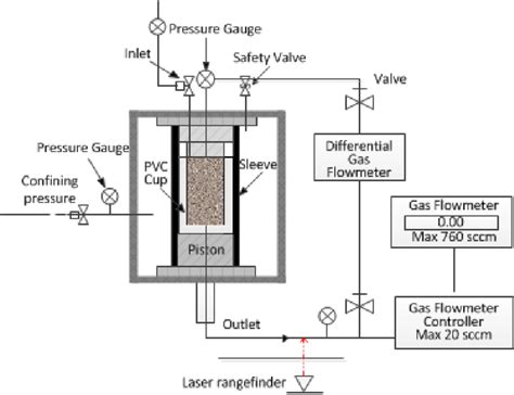 what is permeability measurement